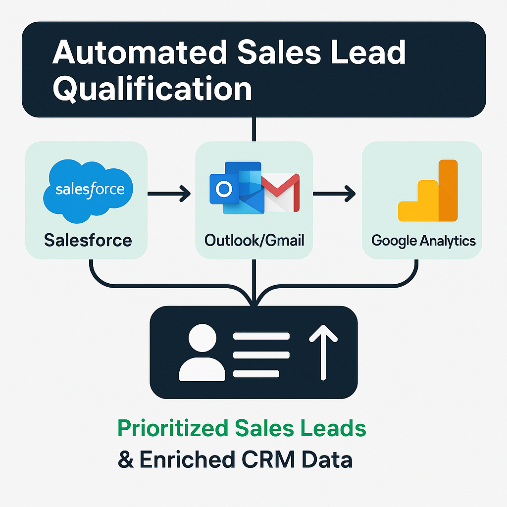 Illustration for Automated Sales Lead Qualification